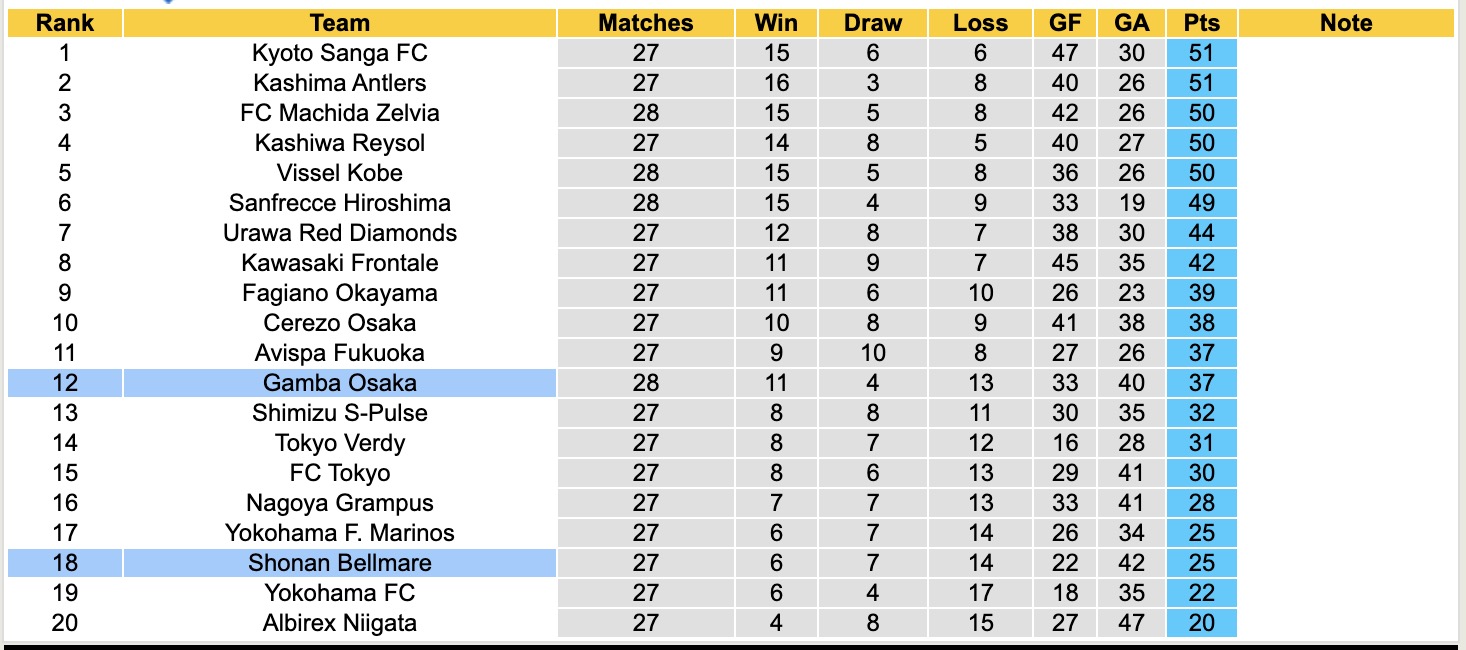Nhận định, soi kèo Shonan Bellmare vs Gamba Osaka, 17h00 ngày 31/8: Shonan Bellmare chìm sâu - Ảnh 5