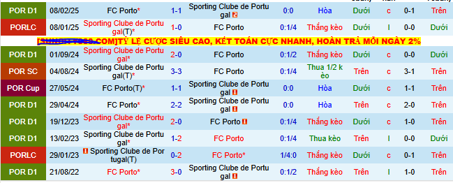 Nhận định, soi kèo Sporting CP vs Porto - Ảnh 3