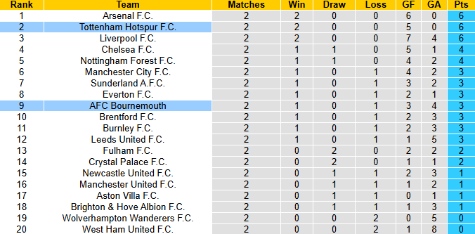Nhận định, soi kèo Tottenham vs Bournemouth, 21h00 ngày 30/8: Gà trống thăng hoa - Ảnh 5