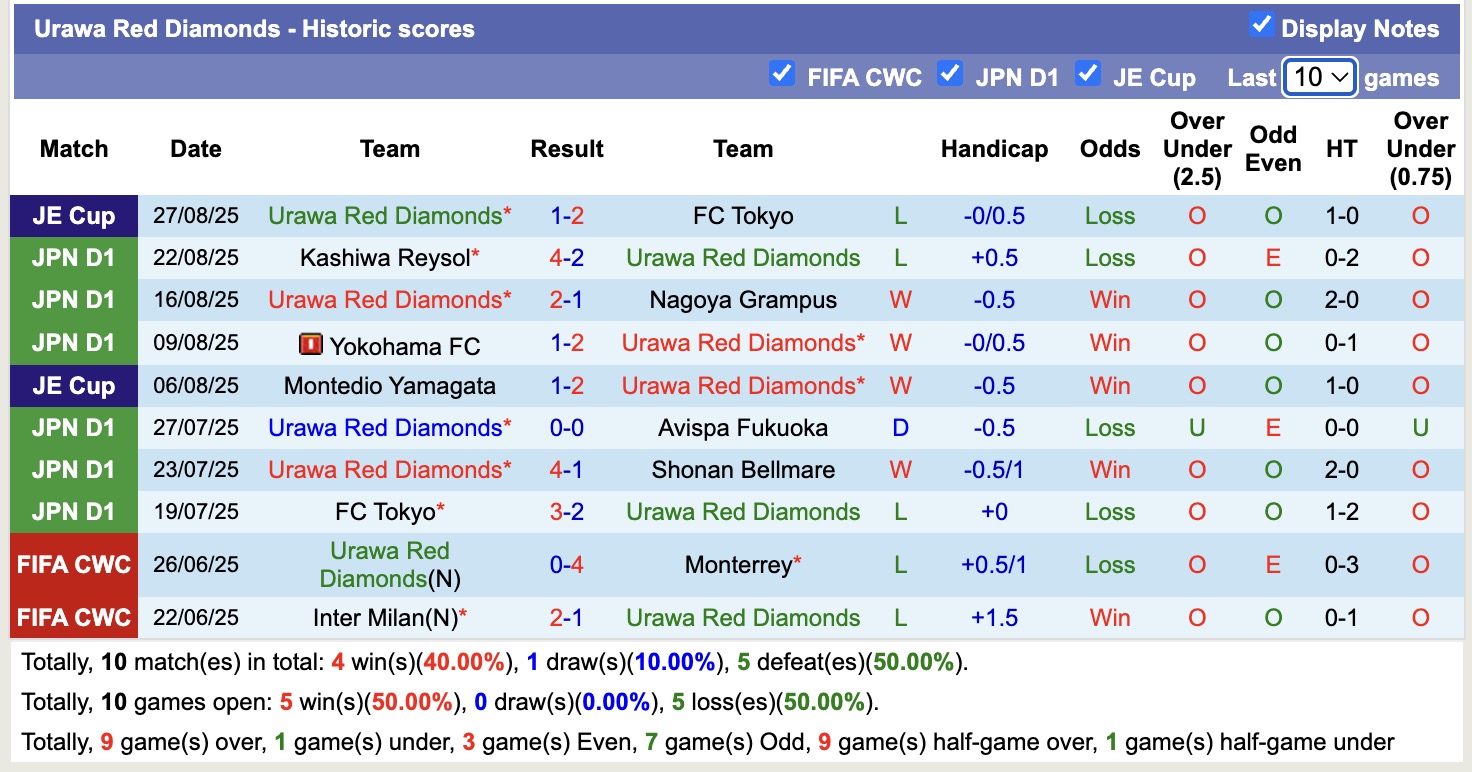Nhận định, soi kèo Urawa Red Diamonds vs Albirex Niigata, 17h00 ngày 31/8: Kho điểm của giải - Ảnh 2