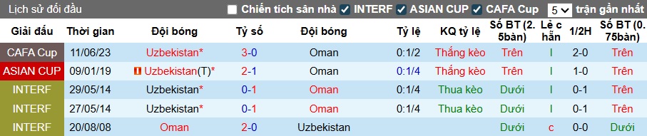 Nhận định, soi kèo Uzbekistan vs Oman, 21h30 ngày 30/8: Sức mạnh chủ nhà - Ảnh 3