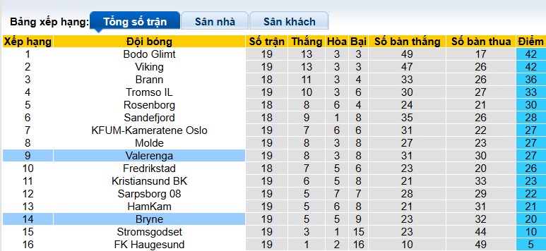 Nhận định, soi kèo Valerenga vs Bryne, 23h00 ngày 30/8: Dìm khách xuống đáy - Ảnh 1