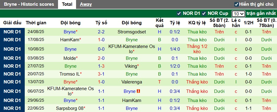 Nhận định, soi kèo Valerenga vs Bryne, 23h00 ngày 30/8: Dìm khách xuống đáy - Ảnh 3