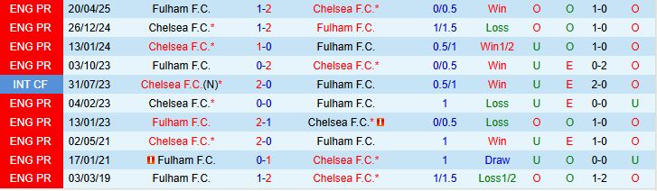 Soi kèo góc Chelsea vs Fulham, 18h30 ngày 30/8 - Ảnh 1