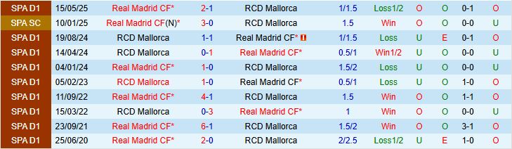 Soi kèo góc Real Madrid vs Mallorca, 02h30 ngày 31/8 - Ảnh 1