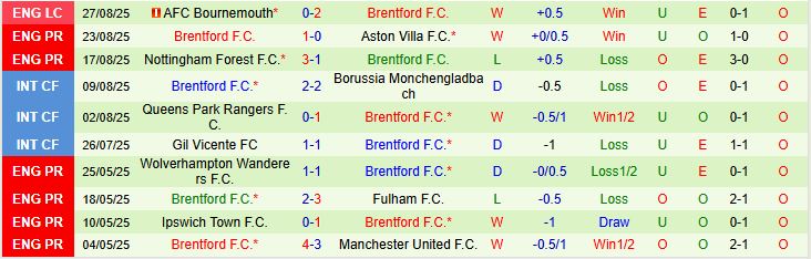 Soi kèo góc Sunderland vs Brentford, 21h00 ngày 30/8 - Ảnh 3