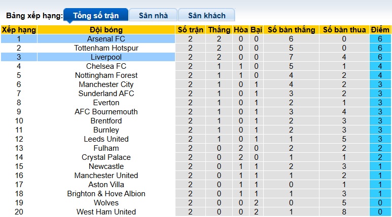 Chuy&ecirc;n gia Tony Ansell dự đo&aacute;n Liverpool vs Arsenal, 22h30 ng&agrave;y 18/8 - Ảnh 1