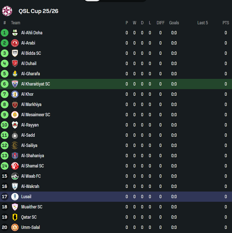 Nhận định, soi kèo Al Kharaitiyat vs Lusail City, 22h30 ngày 1/9: Đối thủ khó chịu - Ảnh 4