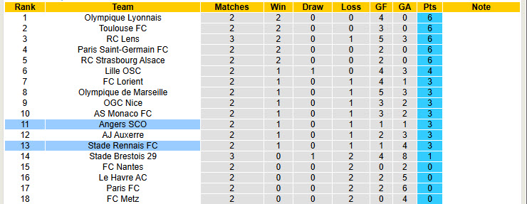 Nhận định, soi kèo Angers vs Rennes, 20h00 ngày 31/8: Tự tin phá dớp - Ảnh 6