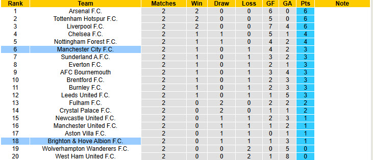 Nhận định, soi kèo Brighton vs Man City, 20h00 ngày 31/8: Khởi đầu hỗn loạn - Ảnh 6