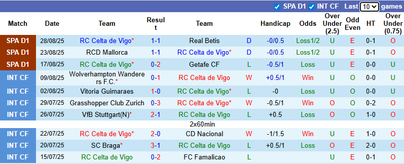 Nhận định, soi kèo Celta Vigo vs Villarreal, 22h00 ngày 31/8: Tàu ngầm vàng thăng hoa - Ảnh 2