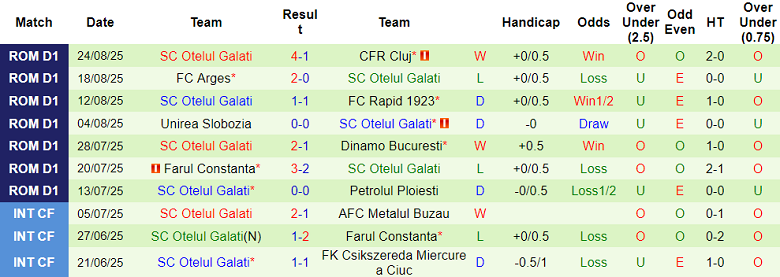 Nhận định, soi kèo Csikszereda vs Otelul, 22h00 ngày 1/9: Nối dài ngày vui - Ảnh 2