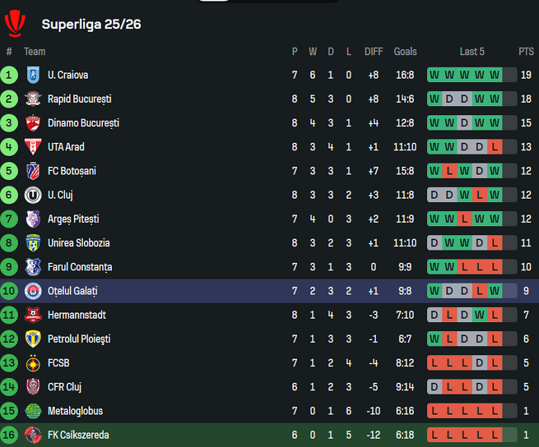 Nhận định, soi kèo Csikszereda vs Otelul, 22h00 ngày 1/9: Nối dài ngày vui - Ảnh 4