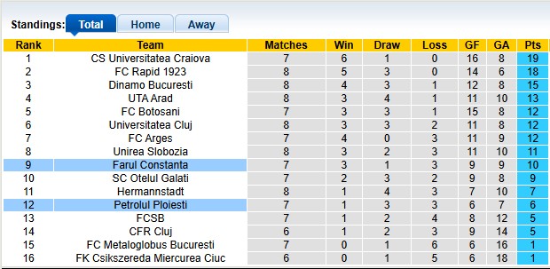 Nhận định, soi kèo Farul Constanta vs Petrolul Ploiesti, 1h00 ngày 2/9: Tìm lại bầu trời - Ảnh 4
