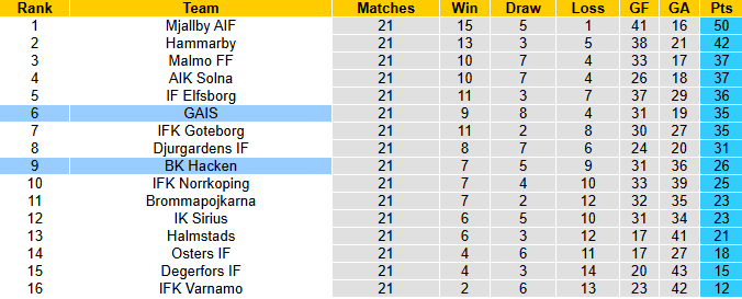 Nhận định, soi kèo GAIS vs Hacken, 21h30 ngày 31/8: Thuyết phục - Ảnh 5