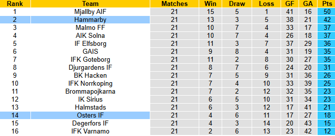 Nhận định, soi kèo Hammarby vs Osters, 21h30 ngày 31/8: Củng cố vị thế - Ảnh 5