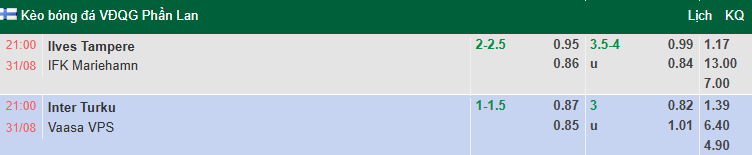 Nhận định, soi kèo Inter Turku vs Vaasan Palloseura, 21h00 ngày 31/8: Củng cố ngôi đầu - Ảnh 1