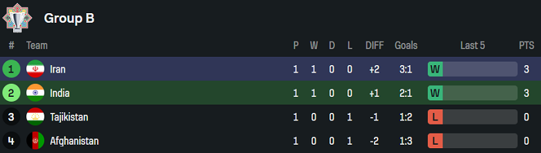 Nhận định, soi kèo Iran vs Ấn Độ, 19h00 ngày 1/9: Khó cho cửa trên - Ảnh 4