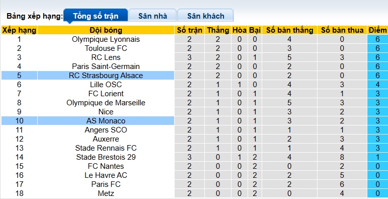 Nhận định, soi kèo Monaco vs Strasbourg, 22h15 ngày 31/8: Khó phân thắng bại - Ảnh 1