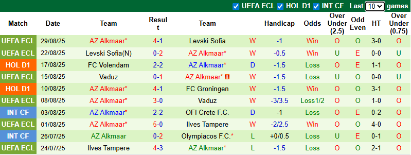 Nhận định, soi kèo NAC Breda vs AZ Alkmaar, 21h45 ngày 31/8: Chiến thắng thứ 5 - Ảnh 3