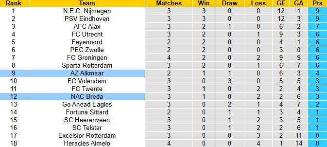 Nhận định, soi kèo NAC Breda vs AZ Alkmaar, 21h45 ngày 31/8: Chiến thắng thứ 5 - Ảnh 5