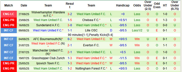 Nhận định, soi kèo Nottingham vs West Ham, 20h00 ngày 31/8: Chiếc ghế lung lay - Ảnh 3