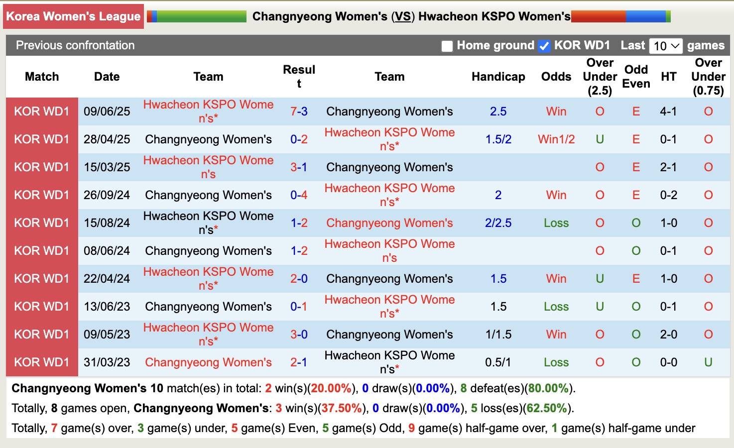 Nhận định, soi kèo Nữ Changnyeong vs Nữ Hwacheon KSPO, 17h00 ngày 1/9: Kho điểm của giải - Ảnh 3