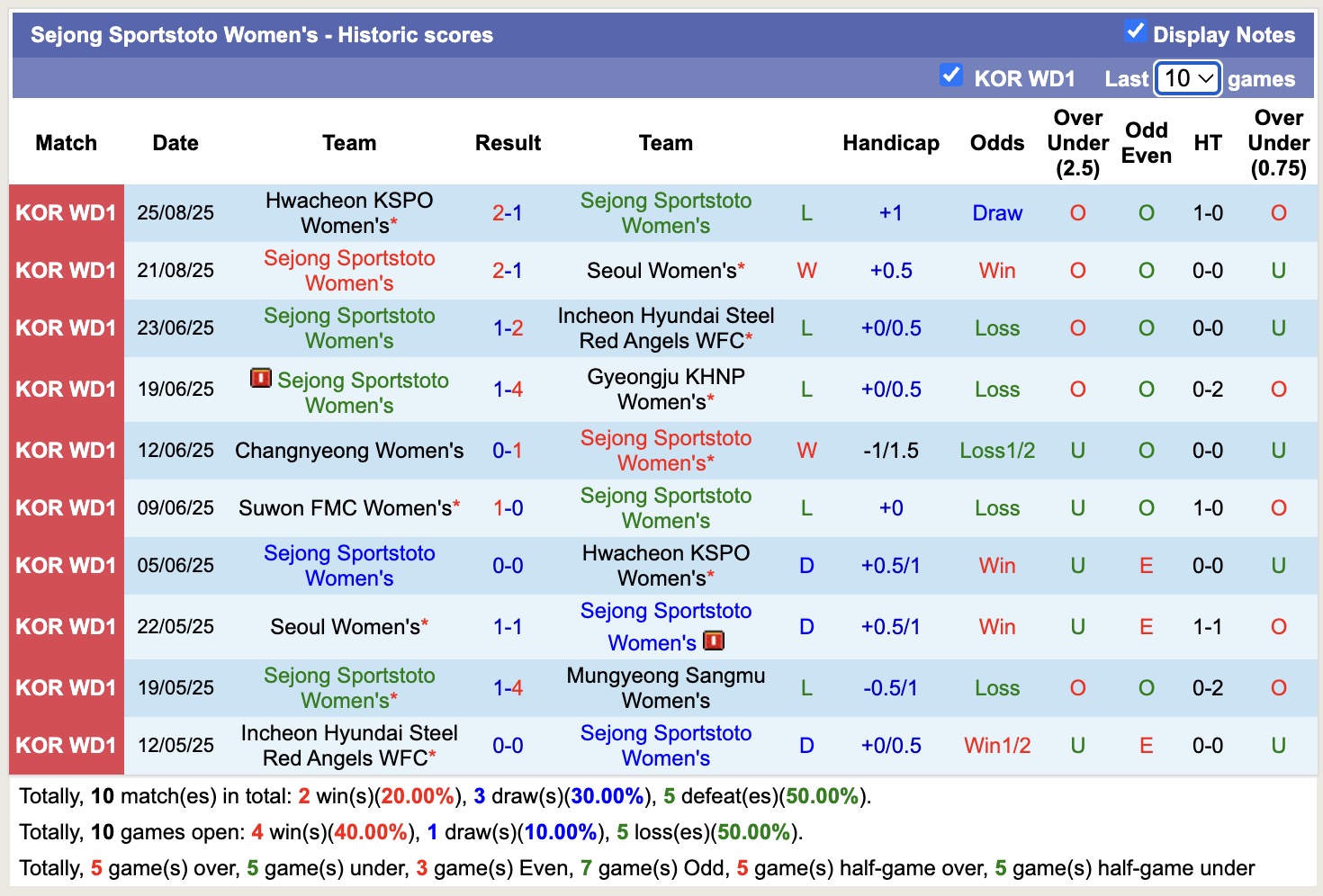 Nhận định, soi kèo Nữ Sejong Sportstoto vs Nữ Suwon FMC, 17h00 ngày 1/9: Lịch sử gọi tên - Ảnh 1