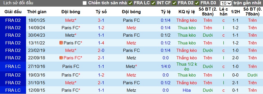 Nhận định, soi kèo Paris FC vs Metz, 22h15 ngày 31/8: 3 điểm đầu tiên cho Paris FC - Ảnh 2