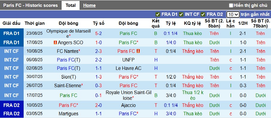 Nhận định, soi kèo Paris FC vs Metz, 22h15 ngày 31/8: 3 điểm đầu tiên cho Paris FC - Ảnh 4