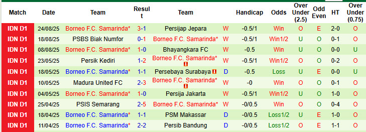 Nhận định, soi kèo Persib Bandung vs Borneo, 19h00 ngày 31/8: Nhà vua tiếp tục rơi điểm - Ảnh 3