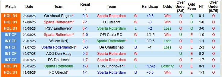 Nhận định, soi kèo Sparta Rotterdam vs Feyenoord, 19h30 ngày 31/8: San bằng khoảng cách - Ảnh 2