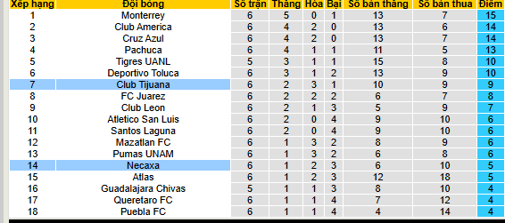 Nhận định, soi kèo Tijuana vs Necaxa - Ảnh 4