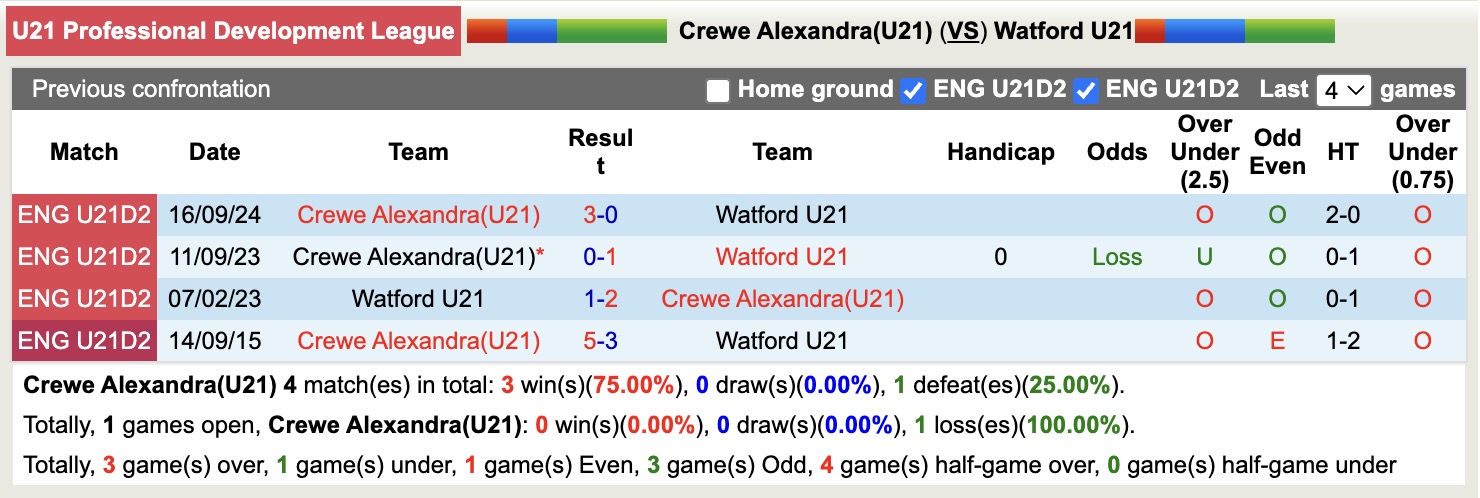 Nhận định, soi kèo U21 Crewe Alexandra vs U21 Watford, 19h00 ngày 1/9: Tin vào chủ nhà - Ảnh 3