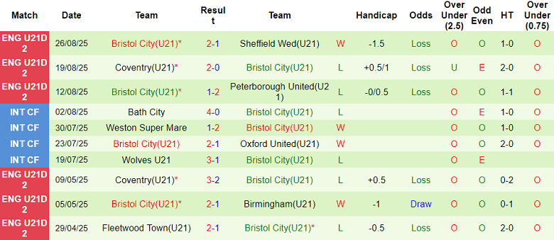 Nhận định, soi kèo U21 Hull City vs U21 Bristol, 19h00 ngày 1/9: Khó cho khách - Ảnh 2