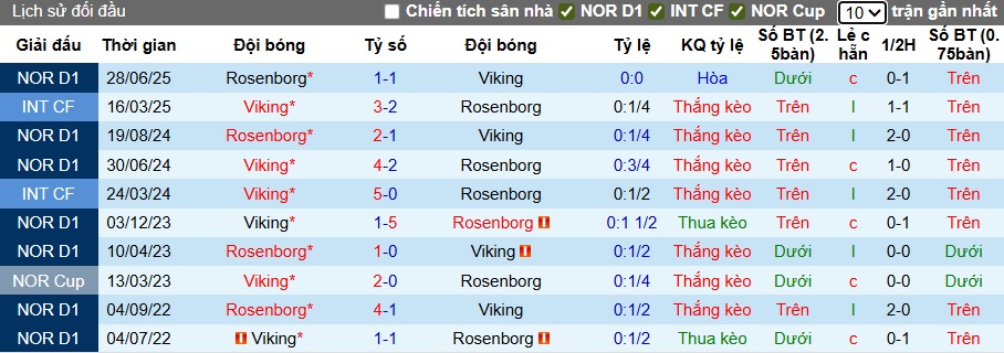 Nhận định, soi kèo Viking vs Rosenborg, 22h00 ngày 31/8: Bệ phóng sân nhà - Ảnh 3