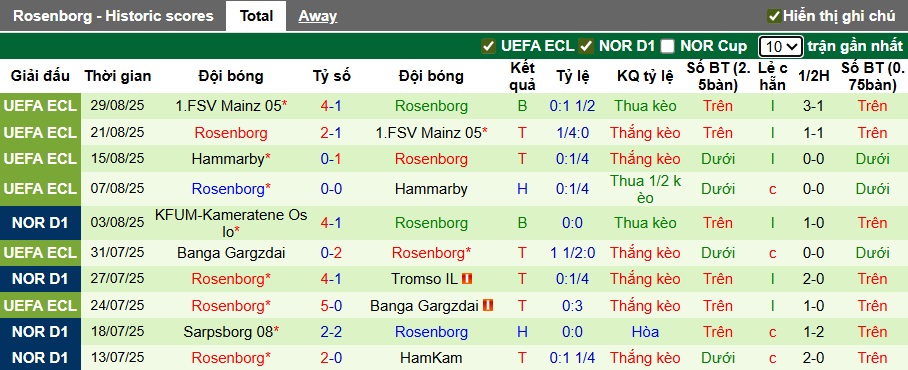 Nhận định, soi kèo Viking vs Rosenborg, 22h00 ngày 31/8: Bệ phóng sân nhà - Ảnh 4