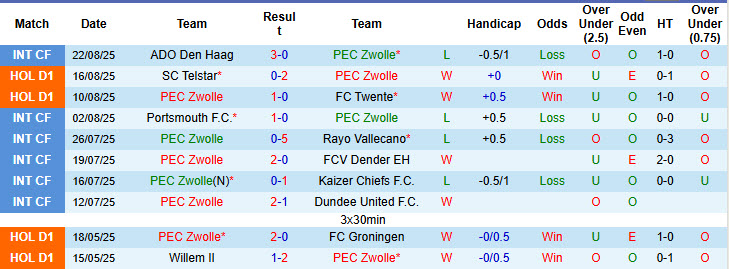Nhận định, soi kèo Zwolle vs Utrecht, 19h30 ngày 31/8: Bài toán thể lực - Ảnh 2