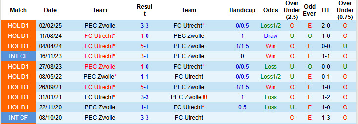 Nhận định, soi kèo Zwolle vs Utrecht, 19h30 ngày 31/8: Bài toán thể lực - Ảnh 4