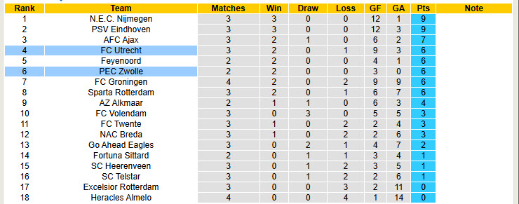 Nhận định, soi kèo Zwolle vs Utrecht, 19h30 ngày 31/8: Bài toán thể lực - Ảnh 5