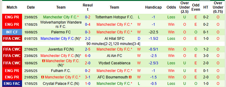 Siêu máy tính dự đoán Brighton vs Man City, 20h00 ngày 17/8 - Ảnh 3