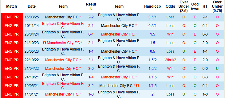 Siêu máy tính dự đoán Brighton vs Man City, 20h00 ngày 17/8 - Ảnh 4