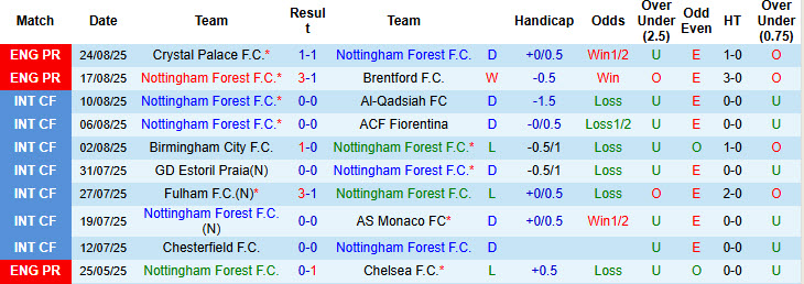 Siêu máy tính dự đoán Nottingham vs West Ham, 20h00 ngày 31/8 - Ảnh 1