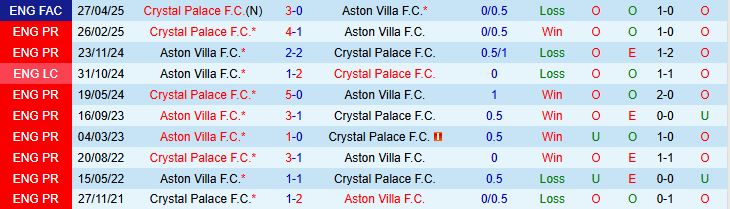 Soi kèo góc Aston Villa vs Crystal Palace, 01h00 ngày 1/9 - Ảnh 1