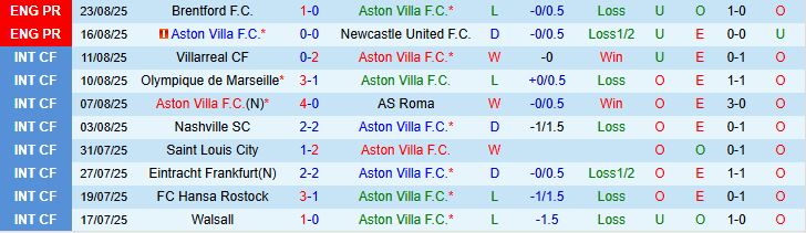 Soi kèo góc Aston Villa vs Crystal Palace, 01h00 ngày 1/9 - Ảnh 2