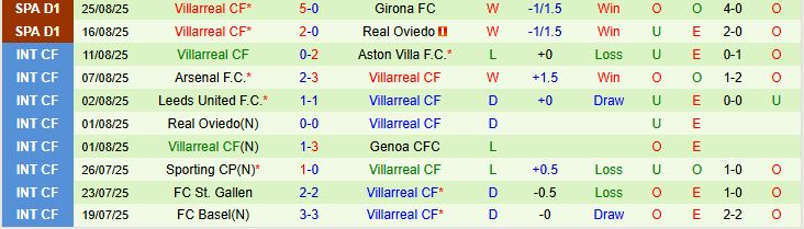Soi kèo góc Celta Vigo vs Villarreal, 22h00 ngày 31/8 - Ảnh 3