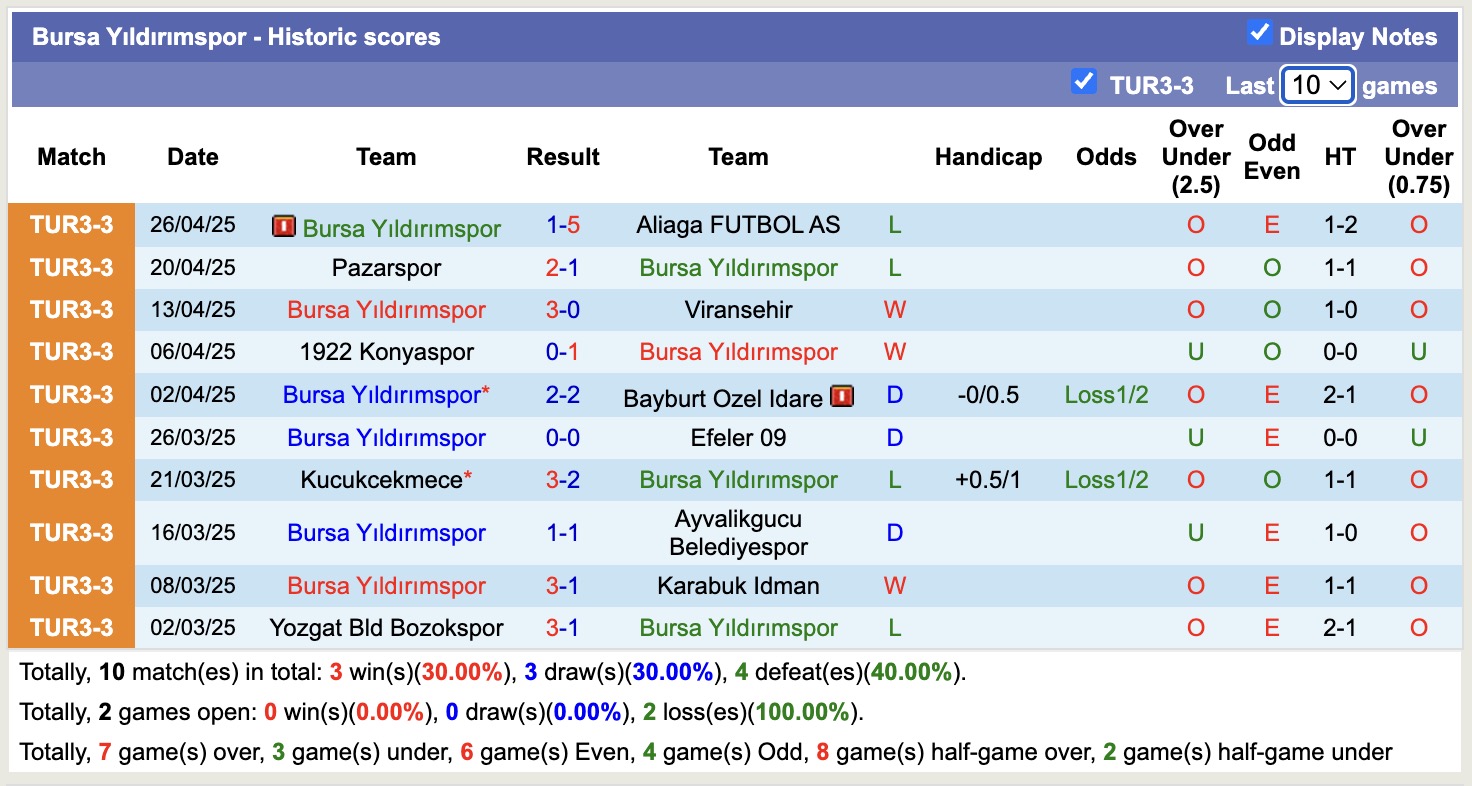 Nhận định, soi kèo Bursa Yıldırımspor vs Altay Spor Kulubu, 19h00 ngày 2/9: Khẳng định đẳng cấp - Ảnh 2