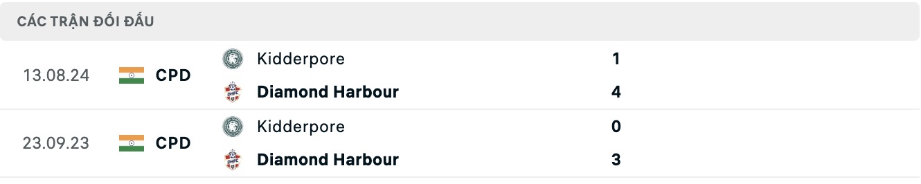 Nhận định, soi kèo Diamond Harbour vs Kidderpore, 16h30 ngày 2/9: Nỗi đau kéo dài - Ảnh 3