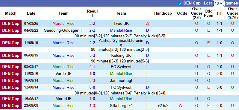 Nhận định, soi kèo Marstal Rise vs Aalborg, 22h00 ngày 2/9: - Ảnh 1