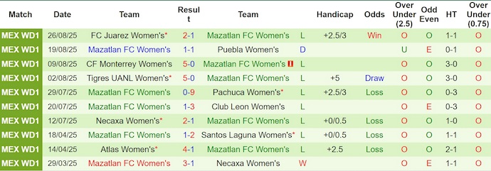 Nhận định, soi kèo Nữ Atlas vs Nữ Mazatlan, 7h00 ngày 2/9: Không bất ngờ - Ảnh 3